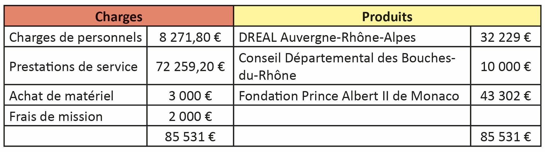Plan de financement de l'étude (2025-2026)